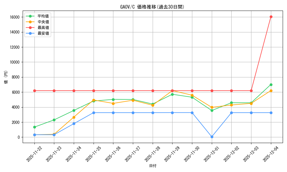series_488229_rarity_540534_graph