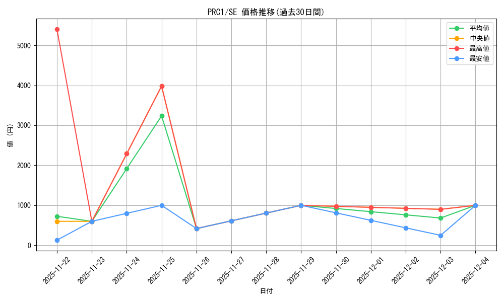 series_488499_rarity_540537_graph