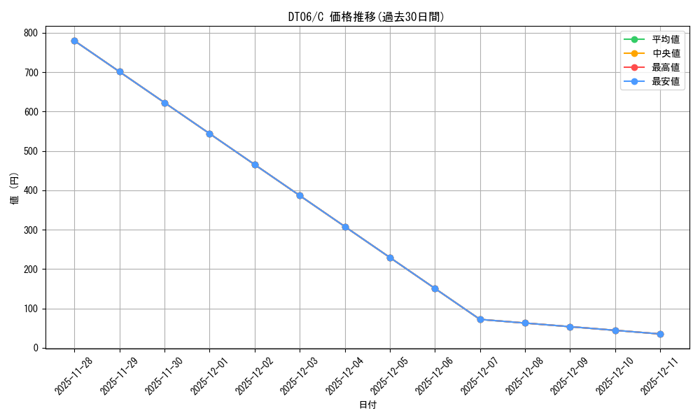 series_488584_rarity_540534_graph
