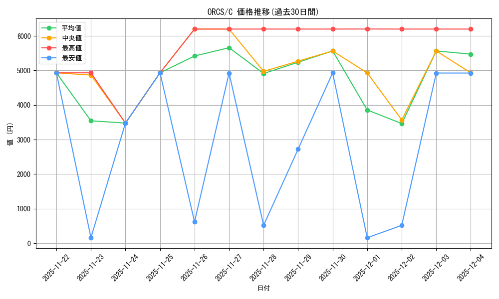 series_488661_rarity_540534_graph