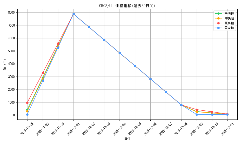 series_488661_rarity_540538_graph