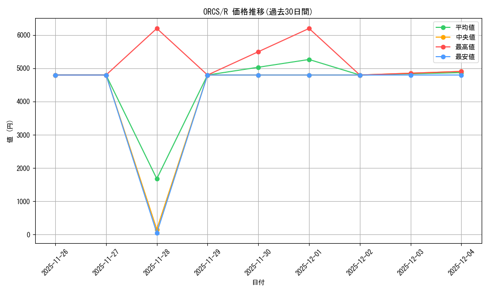 series_488661_rarity_540551_graph