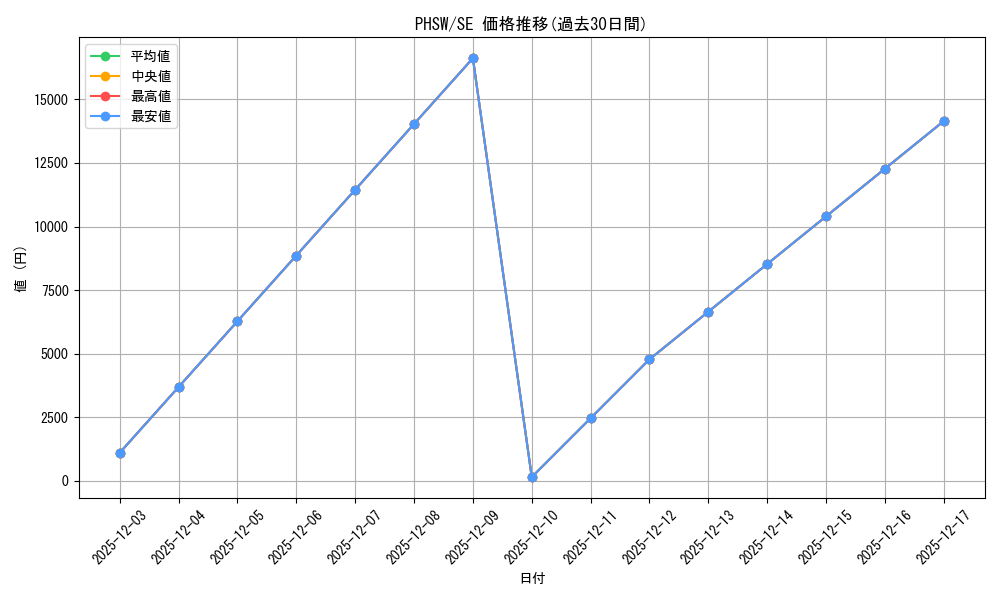 series_488937_rarity_540537_graph