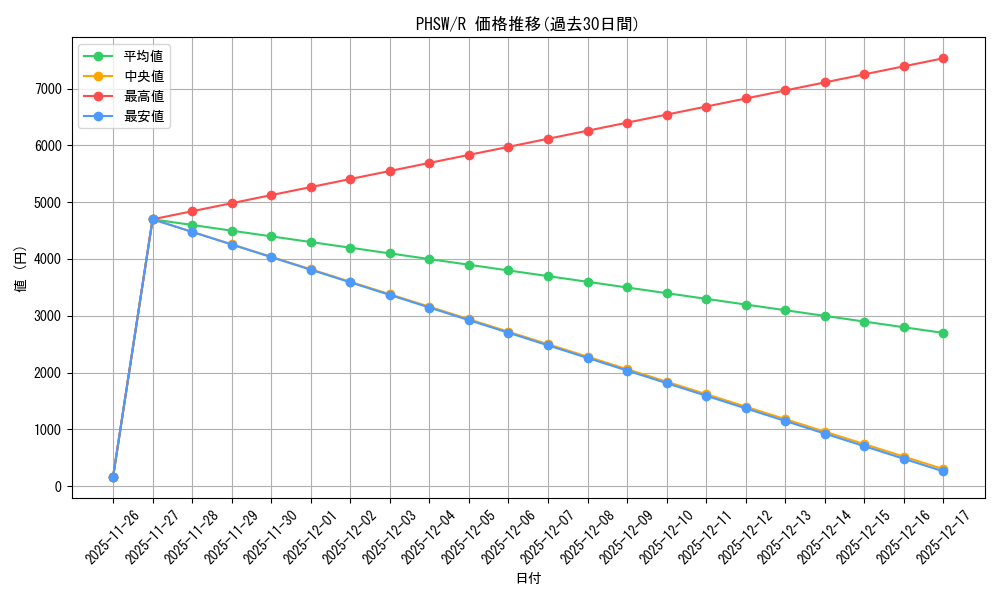 series_488937_rarity_540551_graph