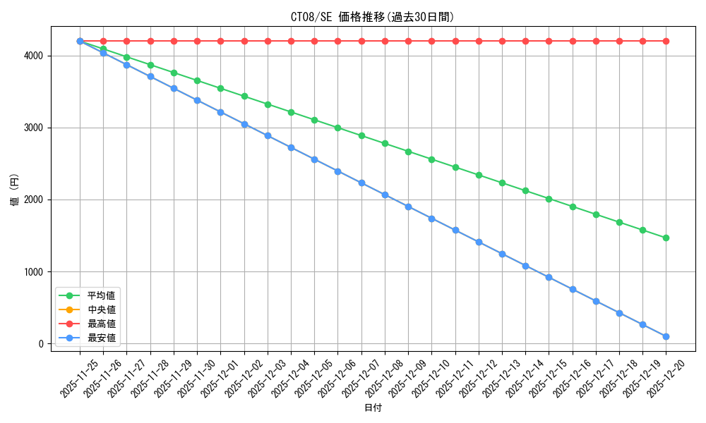 series_489205_rarity_540537_graph