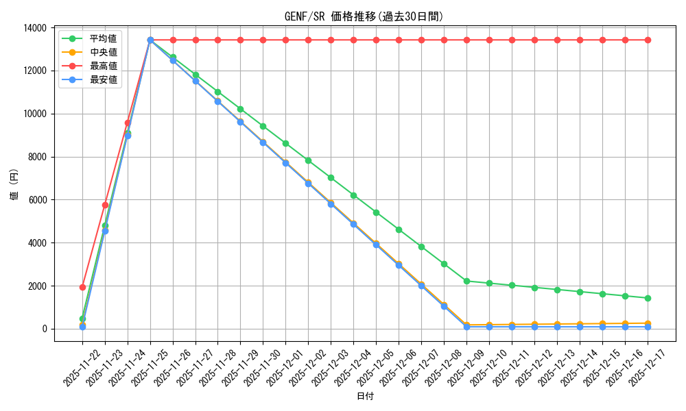 series_489351_rarity_540535_graph