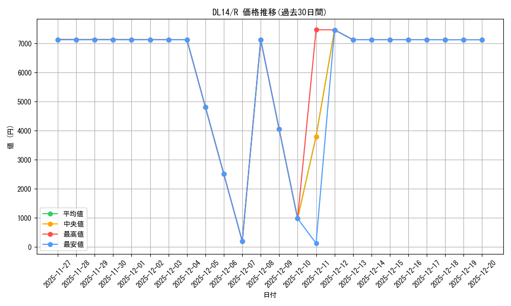 series_489487_rarity_540551_graph