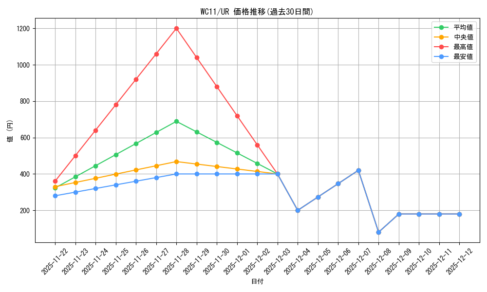 series_489985_rarity_540536_graph