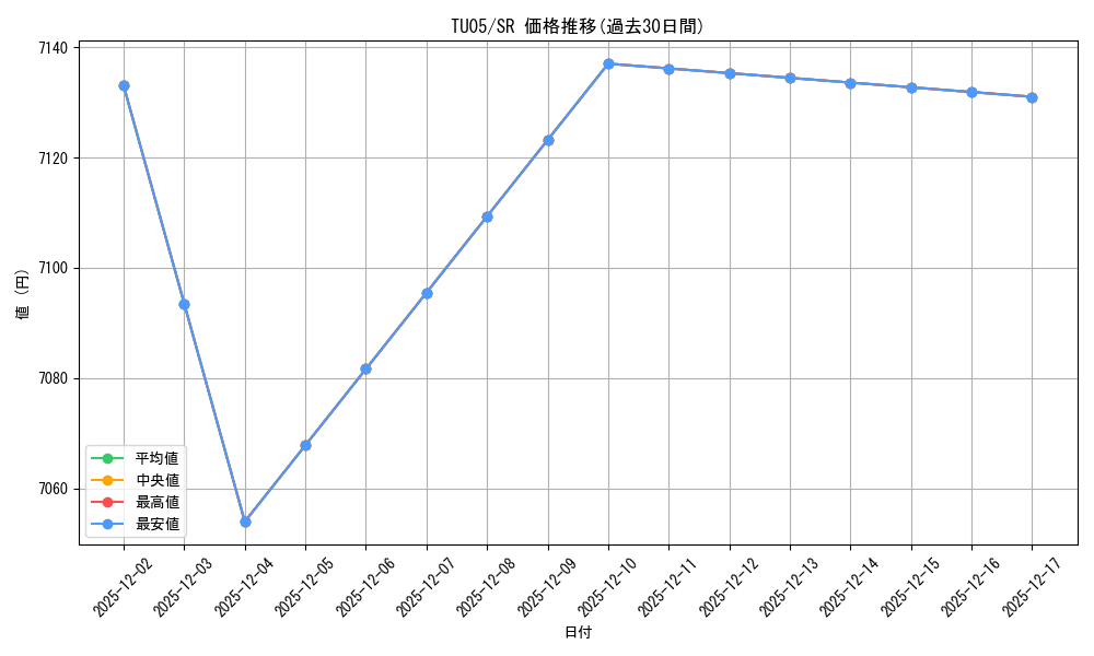 series_490141_rarity_540535_graph