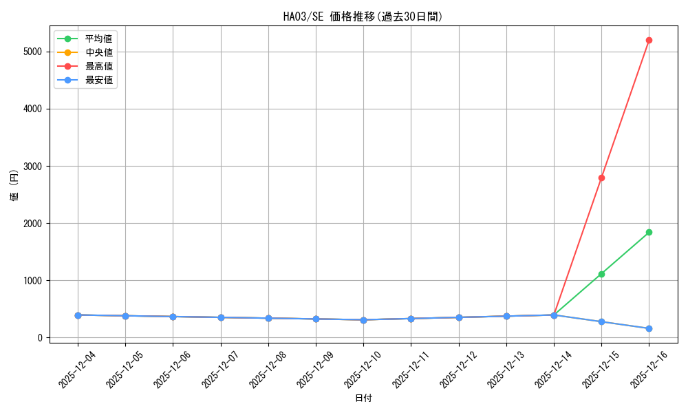 series_491051_rarity_540537_graph