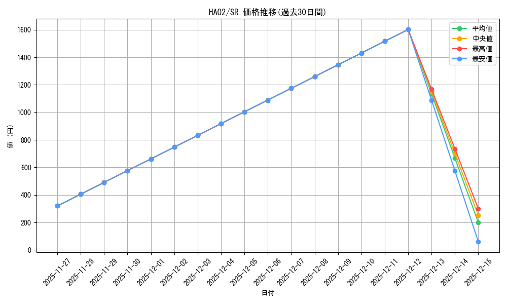 series_491619_rarity_540535_graph