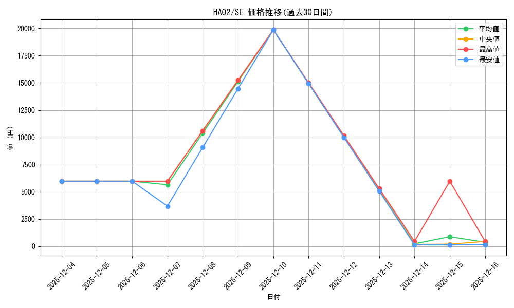 series_491619_rarity_540537_graph