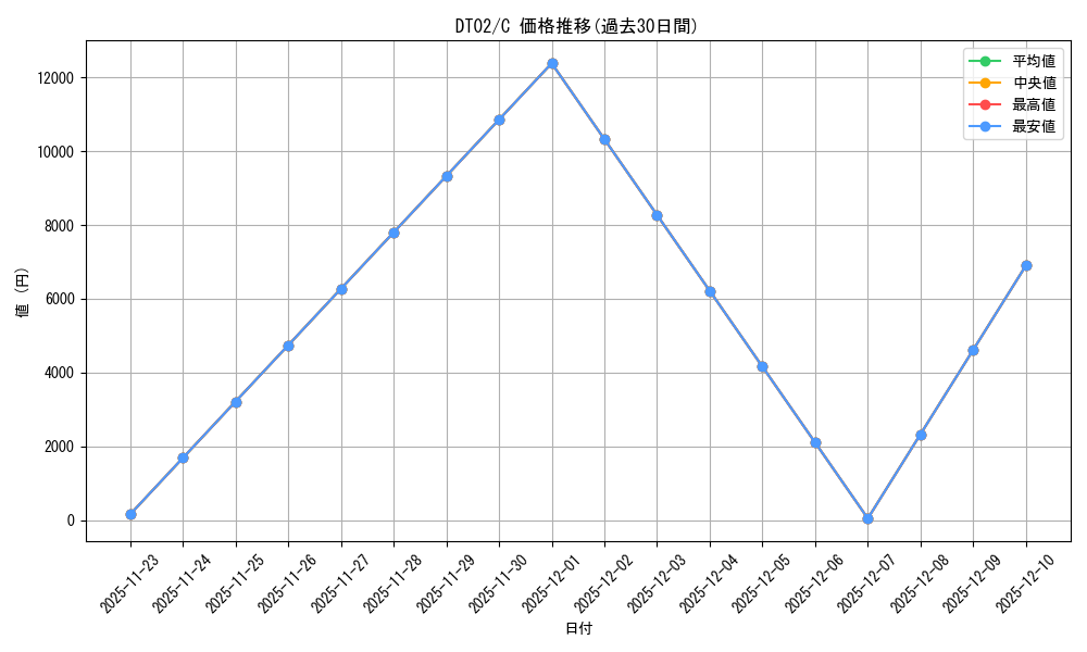 series_491620_rarity_540534_graph