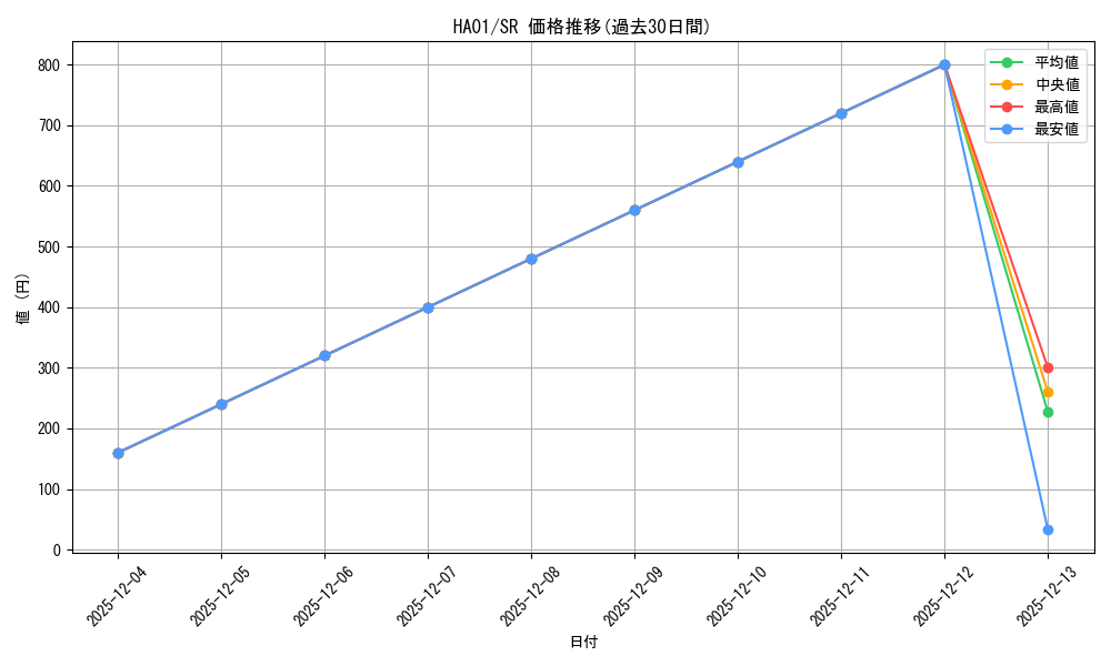 series_492753_rarity_540535_graph