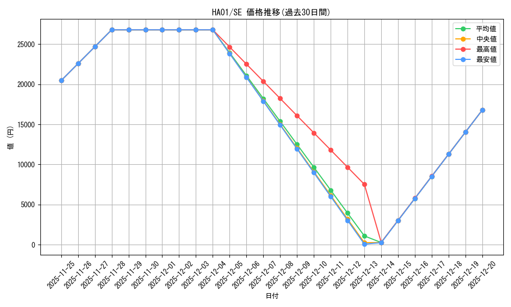 series_492753_rarity_540537_graph