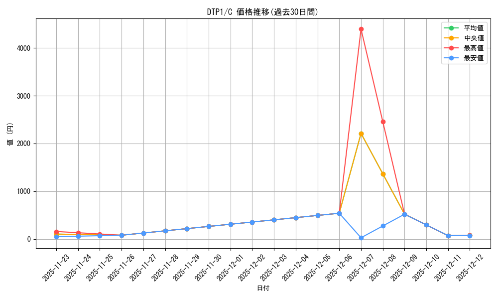 series_493201_rarity_540534_graph