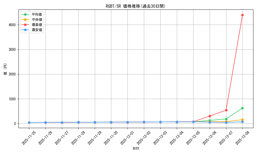 series_493593_rarity_540535_graph