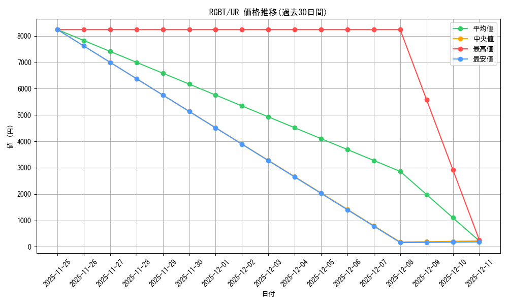 series_493593_rarity_540536_graph