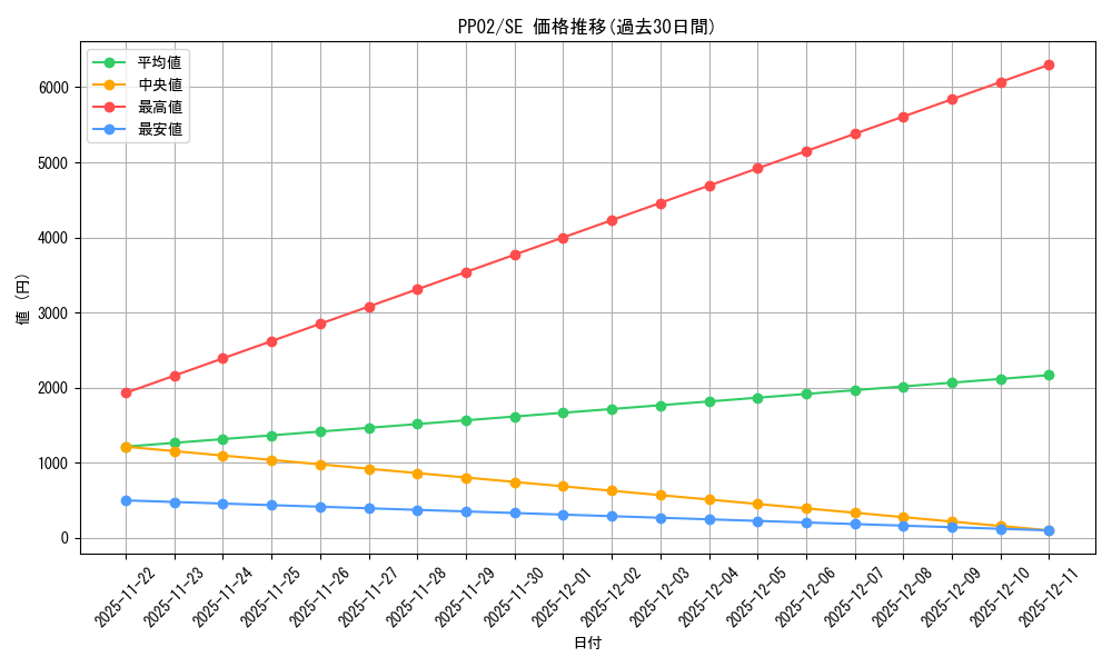 series_494777_rarity_540537_graph