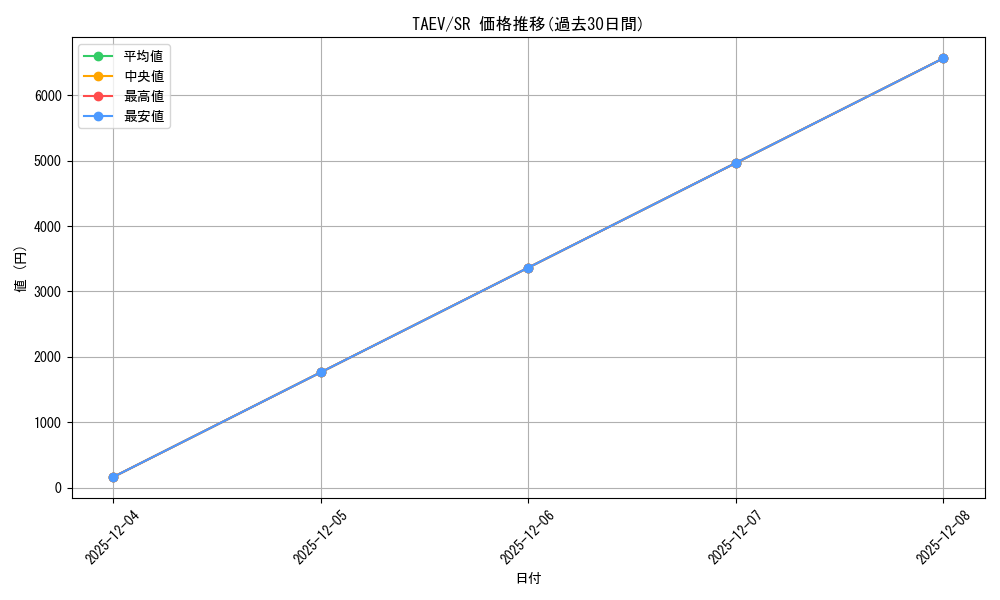 series_496339_rarity_540535_graph