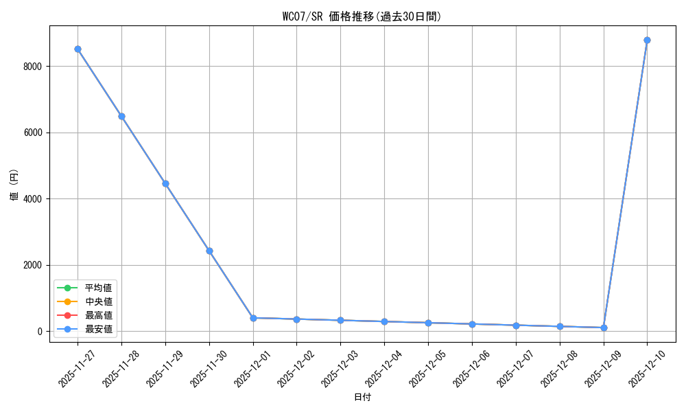 series_497010_rarity_540535_graph