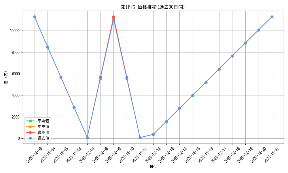 series_497555_rarity_540534_graph