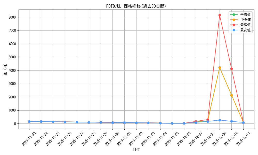 series_497779_rarity_540538_graph
