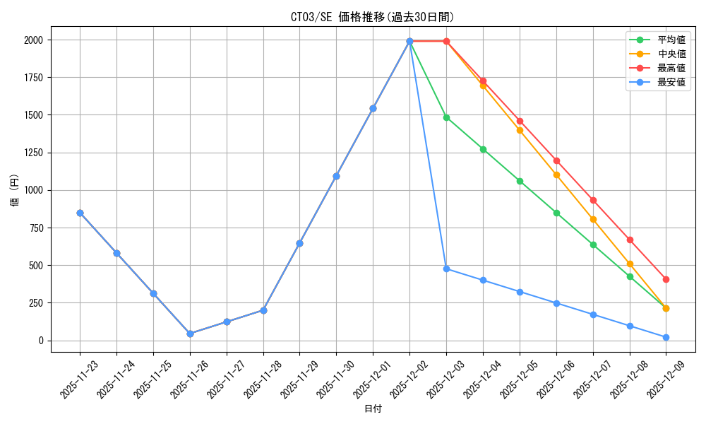 series_497936_rarity_540537_graph