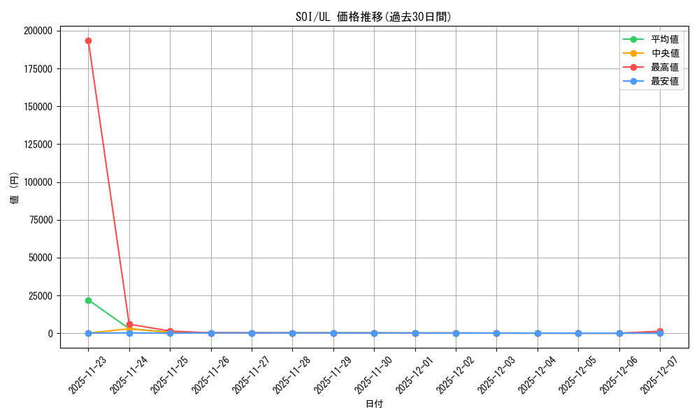 series_498485_rarity_540538_graph