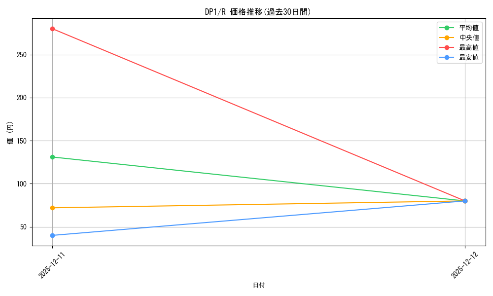 series_498727_rarity_540551_graph