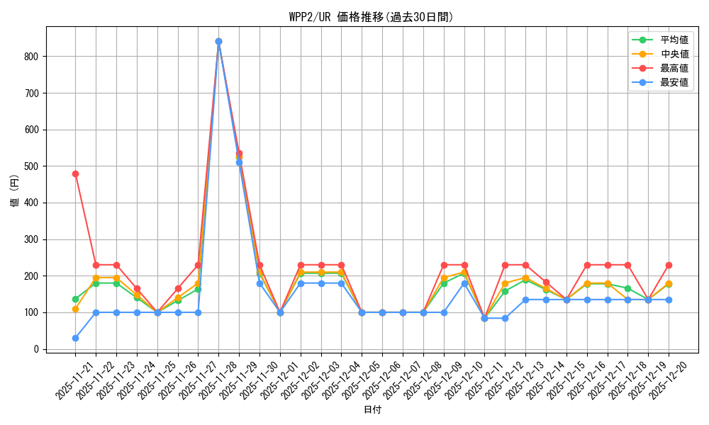 series_5000_rarity_7_graph