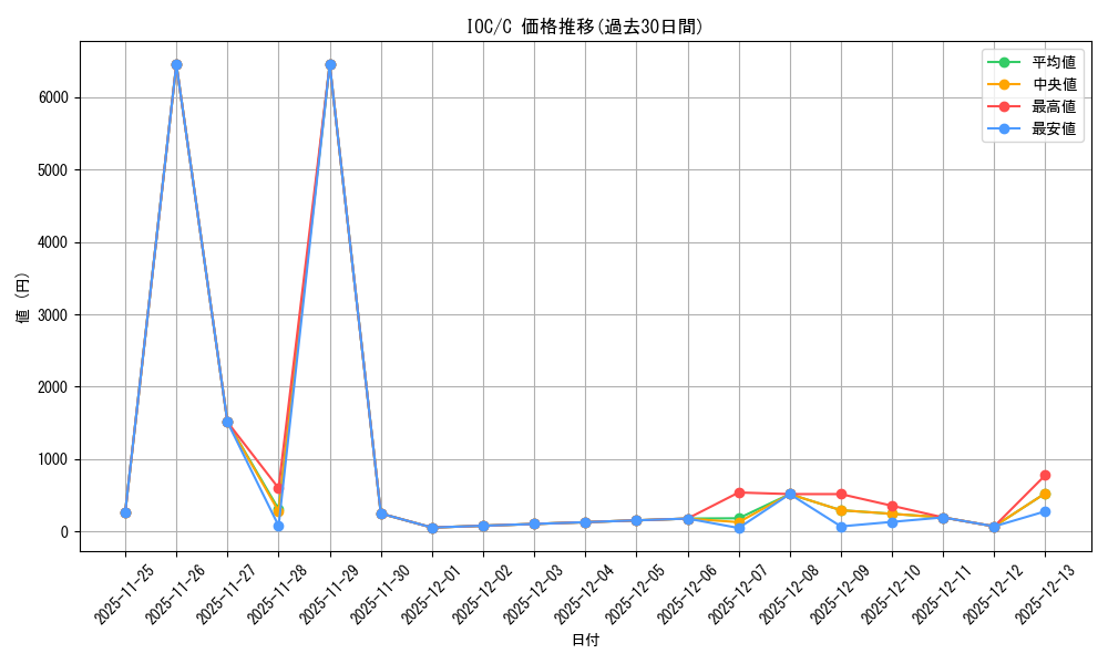 series_599994_rarity_540534_graph