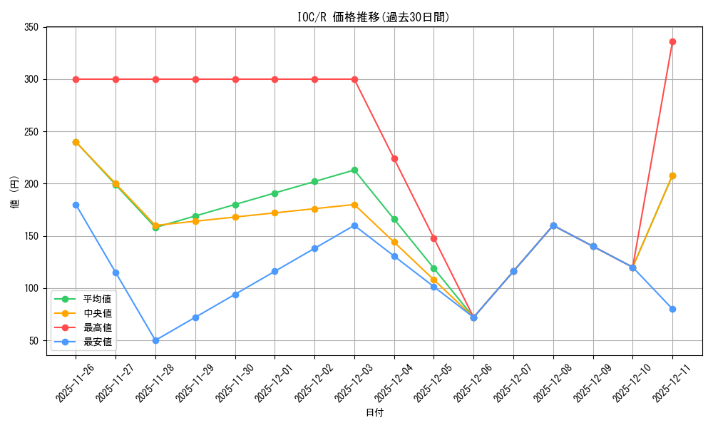 series_599994_rarity_540551_graph