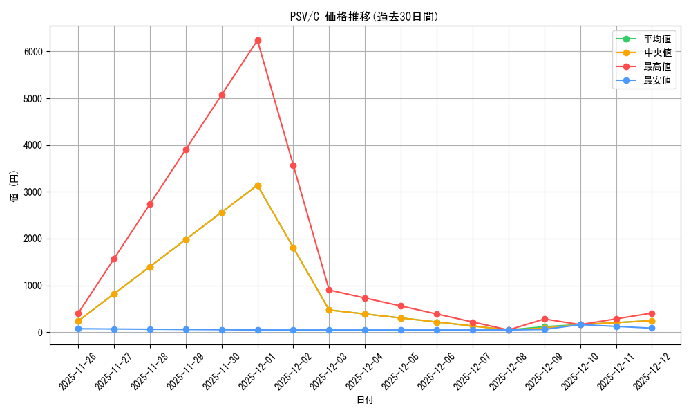 series_603891_rarity_540534_graph