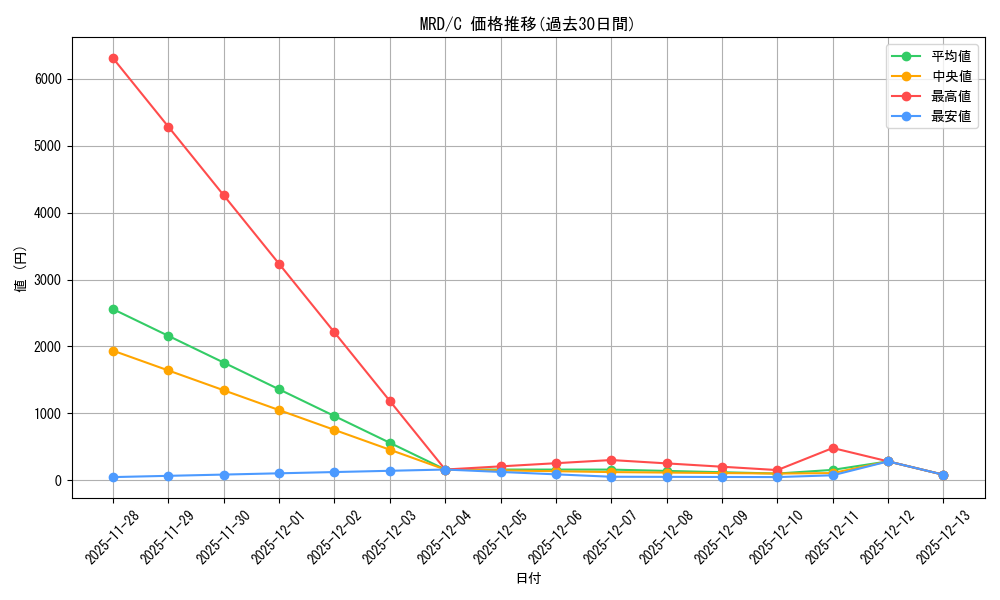 series_605431_rarity_540534_graph