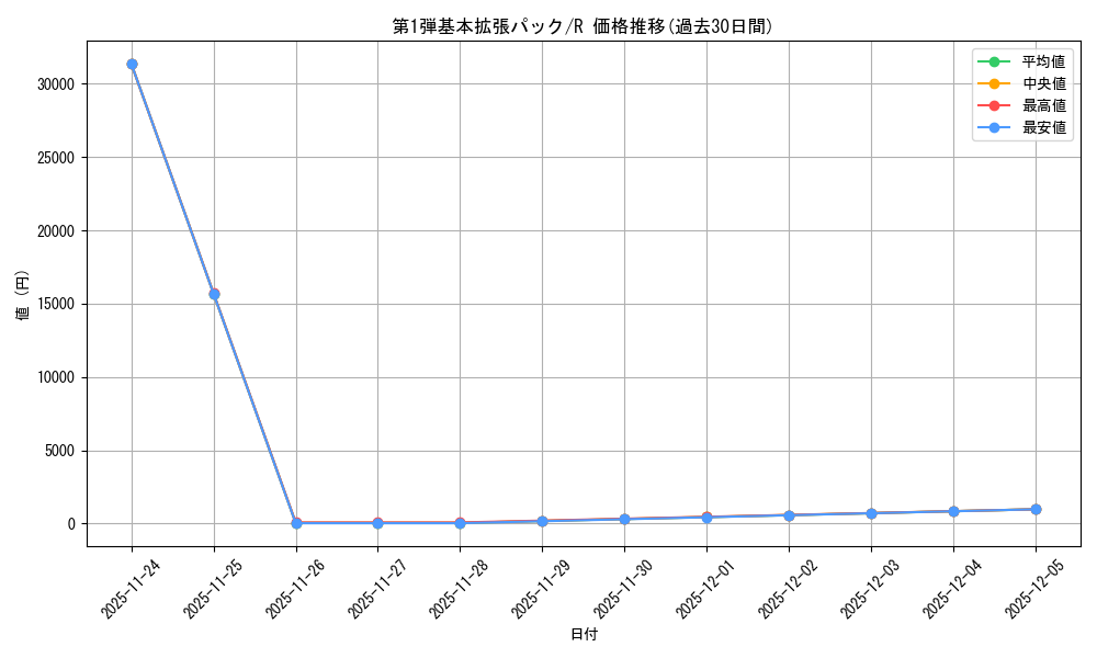 series_60994_rarity_65216_graph