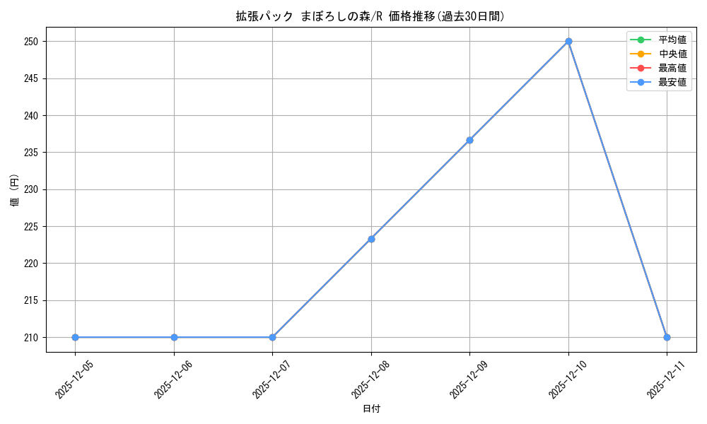series_61039_rarity_65216_graph