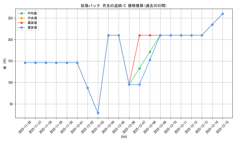 series_61068_rarity_65214_graph