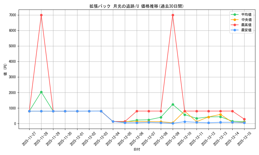 series_61068_rarity_65215_graph
