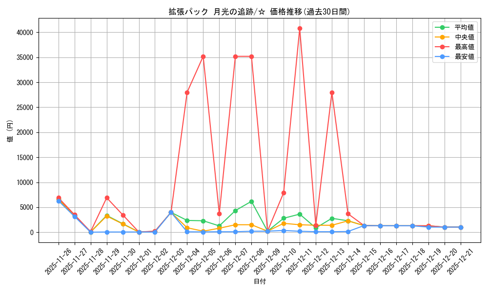 series_61068_rarity_65569_graph