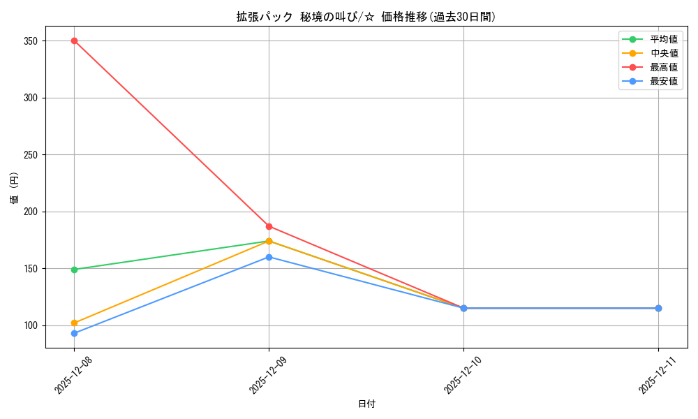 series_61073_rarity_65569_graph