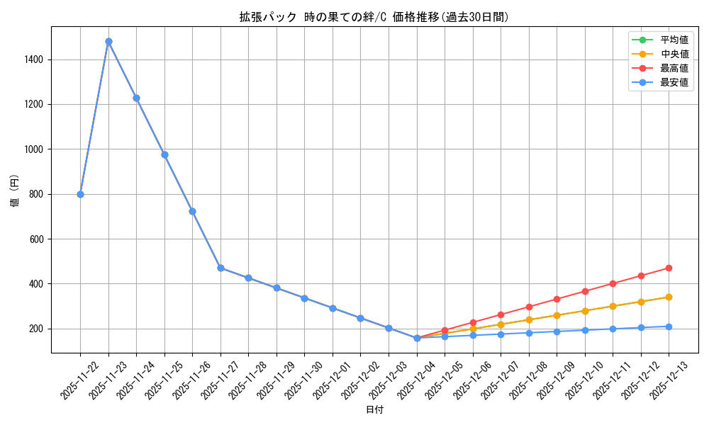 series_61082_rarity_65214_graph