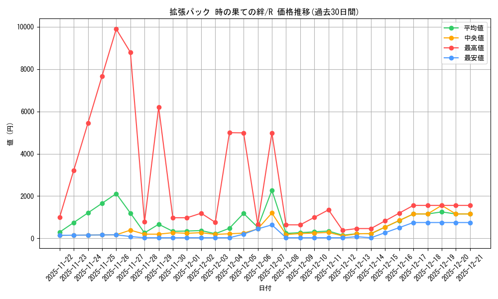 series_61082_rarity_65216_graph