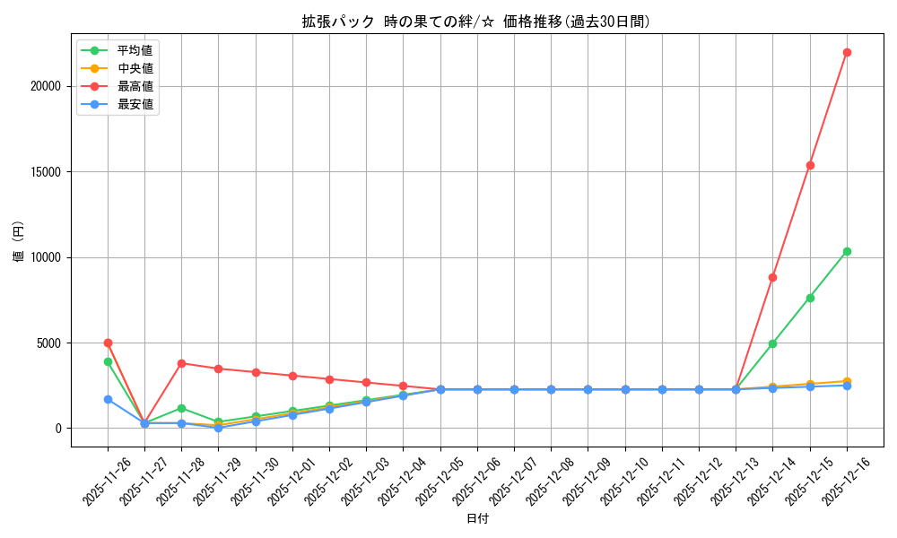 series_61082_rarity_65569_graph