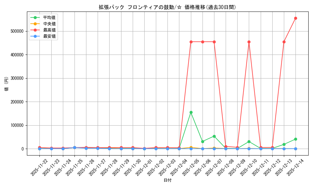 series_61084_rarity_65569_graph