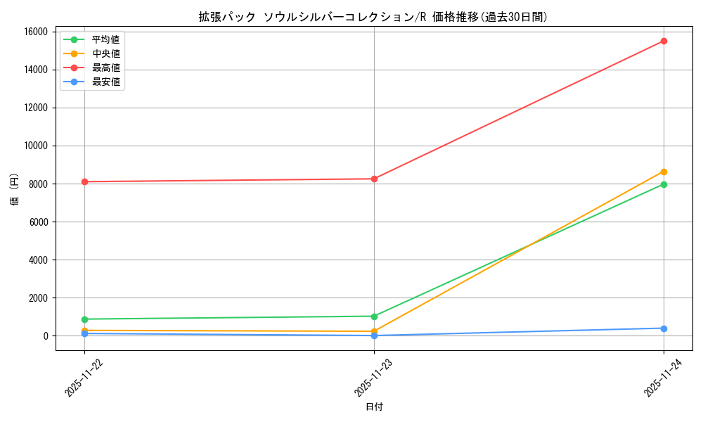 series_61094_rarity_65216_graph