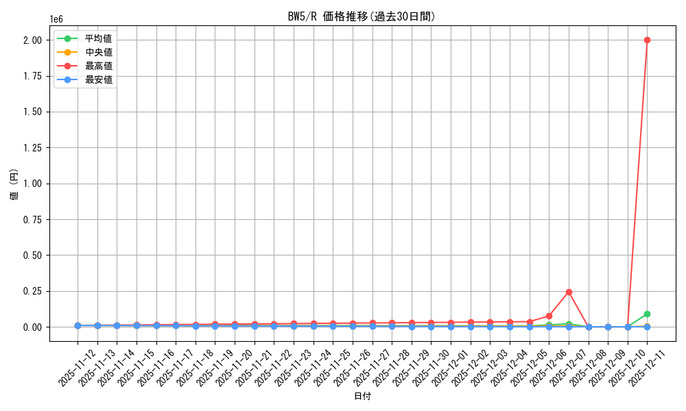 series_61130_rarity_65216_graph