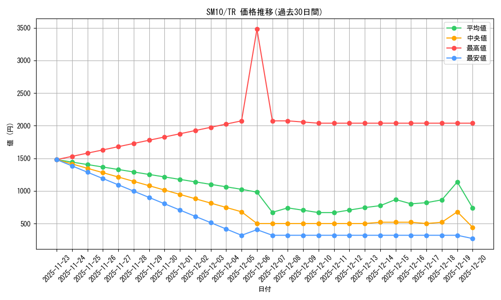 series_61287_rarity_80479_graph