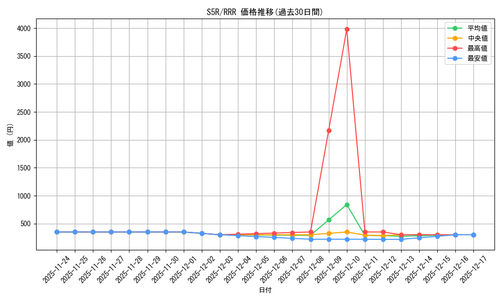 series_61332_rarity_81866_graph
