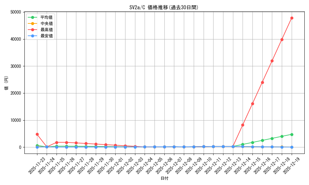 series_61384_rarity_65214_graph